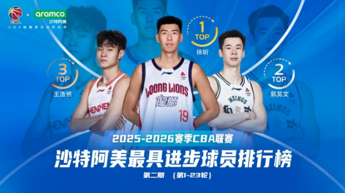 鲸鱼直播-CBA第一阶段最具进步球员榜：徐昕压郭昊文居首 王浩然贺希宁前五